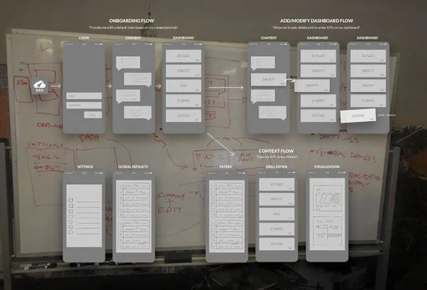Whiteboard workflow map for onboarding and dashboard flows