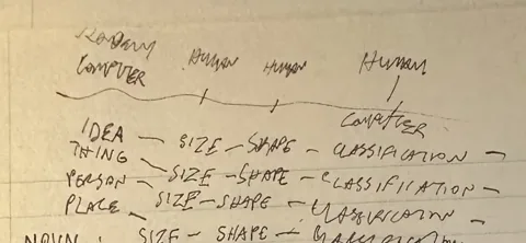 Notebook: IDEA, THING, PERSON, PLACE — SIZE, SHAPE, CLASSIFICATION
